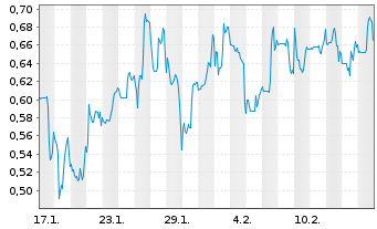 Chart Mini Future Short HealWELL - 1 Month