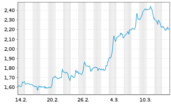 Chart Mini Future Short Boeing - 1 Monat