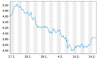 Chart Mini Future Short Eli Lilly - 1 Month