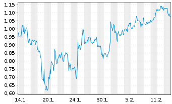 Chart Mini Future Short Marathon Digital Holdings - 1 Monat