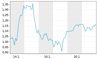 Chart Mini Future Short AMC - 1 Monat