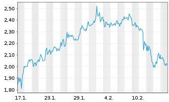 Chart Mini Future Short AMC - 1 Month