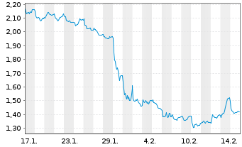 Chart Mini Future Short DWS - 1 Month