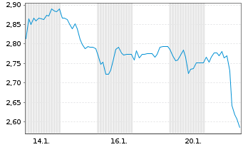 Chart Mini Future Short adidas - 1 Monat