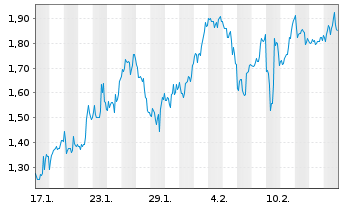 Chart Mini Future Short CureVac - 1 Month