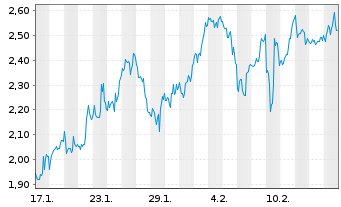 Chart Mini Future Short CureVac - 1 Month