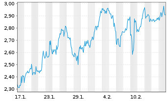 Chart Mini Future Short CureVac - 1 Month