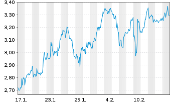 Chart Mini Future Short CureVac - 1 Month