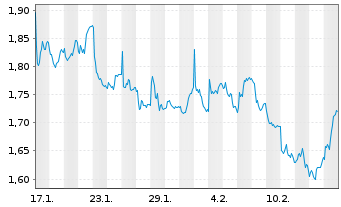 Chart Mini Future Short Fresenius - 1 Month