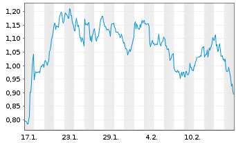 Chart Mini Future Short JinkoSolar - 1 Month