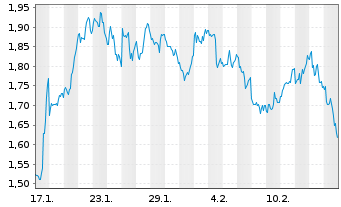 Chart Mini Future Short JinkoSolar - 1 Month