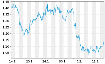 Chart Mini Future Short TotalEnergies - 1 Monat