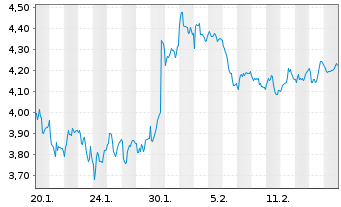 Chart Mini Future Short Sixt - 1 Month