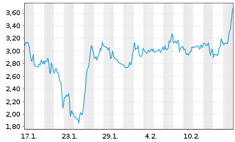 Chart Mini Future Short Uranium Energy - 1 Monat