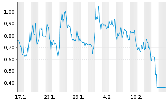 Chart Mini Future Short DeFi - 1 Month