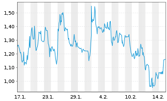 Chart Mini Future Short DeFi - 1 Month