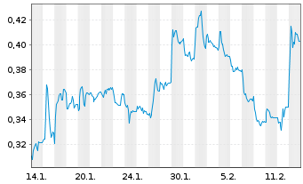 Chart Mini Future Short thyssenkrupp nucera - 1 Monat