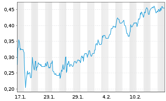 Chart Mini Future Short Cavendish - 1 Month