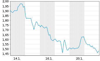 Chart Mini Future Short Adobe - 1 Monat