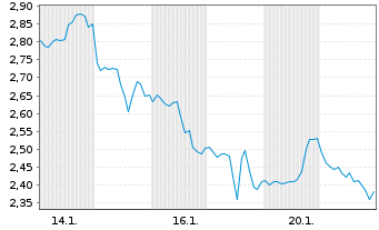 Chart Mini Future Short Adobe - 1 Monat