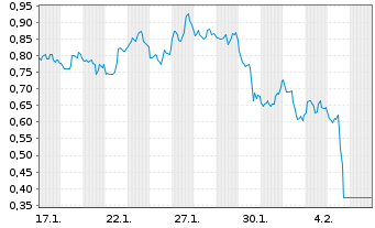 Chart Mini Future Short Newmont - 1 Monat