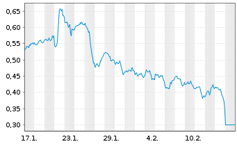 Chart Mini Future Short Johnson&Johnson - 1 Month