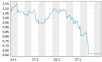 Chart Mini Future Short Tencent Holdings - 1 Monat