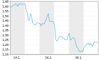 Chart Mini Future Short Aurubis - 1 Monat