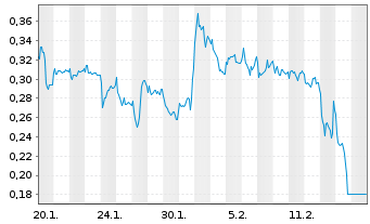 Chart Mini Future Short Stellantis - 1 Month