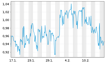 Chart Mini Future Short Vivoryon Therapeutics - 1 Month