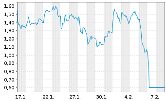 Chart Mini Future Short Wacker Chemie - 1 Month