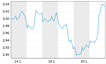 Chart Mini Future Short Altria - 1 Monat