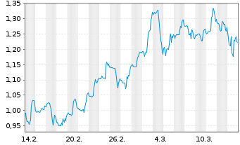 Chart Mini Future Short Ballard Power - 1 mois