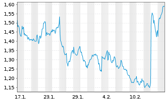 Chart Mini Future Short Unilever - 1 Monat