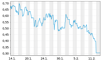 Chart Mini Future Short Mutares - 1 Monat