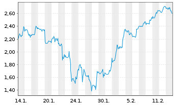 Chart Mini Future Short Moderna - 1 Monat