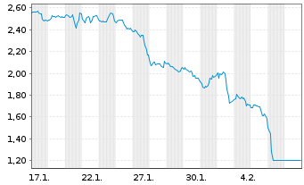 Chart Mini Future Short Walmart - 1 Month