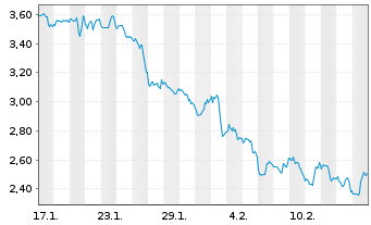 Chart Mini Future Short Walmart - 1 Month