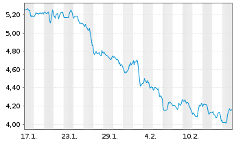 Chart Mini Future Short Walmart - 1 Month