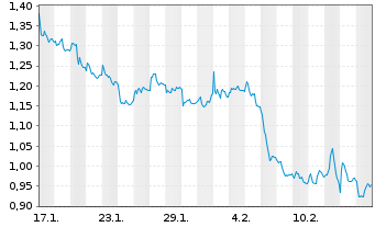 Chart Mini Future Short Heidelberg Materials - 1 Month