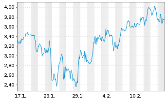 Chart Mini Future Short Novavax - 1 Month