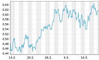 Chart Mini Future Short BHP - 1 Monat