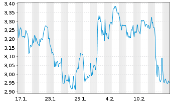 Chart Mini Future Short Continental - 1 Month