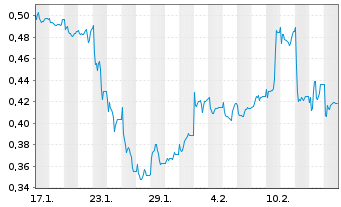 Chart Mini Future Short CompuGroup Medical - 1 Month