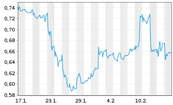 Chart Mini Future Short CompuGroup Medical - 1 Month