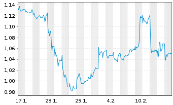 Chart Mini Future Short CompuGroup Medical - 1 Month