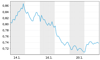 Chart Mini Future Short Air Liquide - 1 Monat