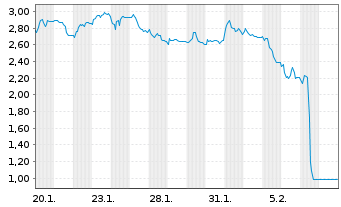 Chart Mini Future Short Gerresheimer - 1 Monat