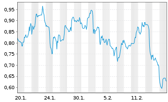 Chart Mini Future Short Solaredge - 1 Month