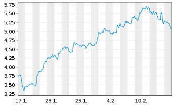 Chart Mini Future Short Albemarle - 1 Month